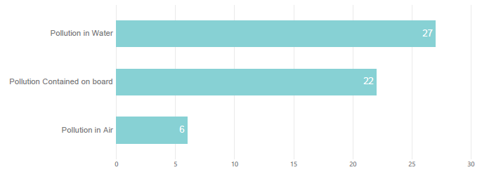 Figure 23. Pollution incidents (2019)