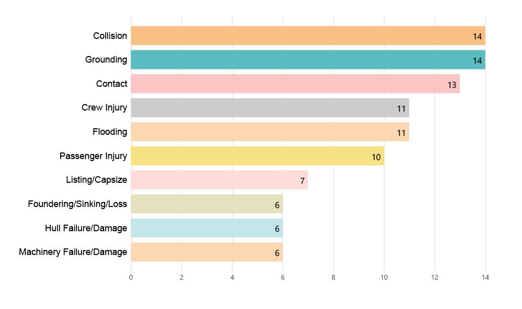 Figure 24. Top 10 consequences associated with water and weather conditions (2020)