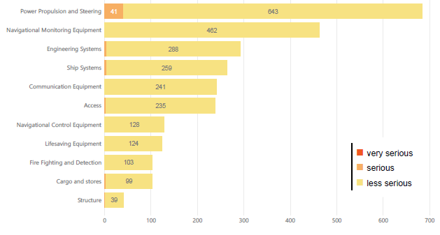 Figure 24. Number of incidents categorised by technical occurrence type and severity (2019)