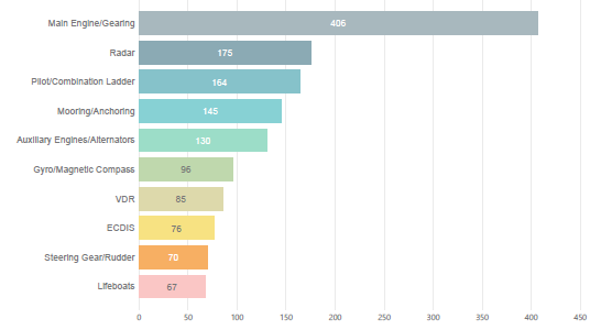 Figure 25. Top 10 most frequently occurring equipment failures reported (2019)