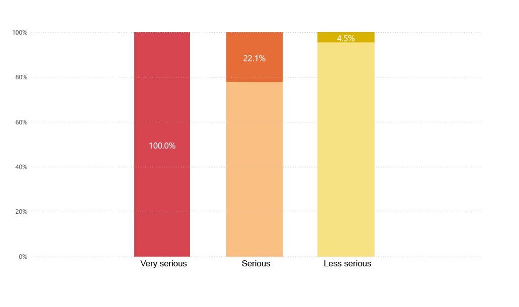 Figure 26. Proportion of incidents resulting in a formal investigation by incident severity (2020)