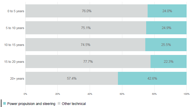 Figure 26. Proportion of technical incidents related to Power Propulsion and Steering by vessel age (2019)