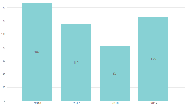 Figure 27. Operational-related incidents by year