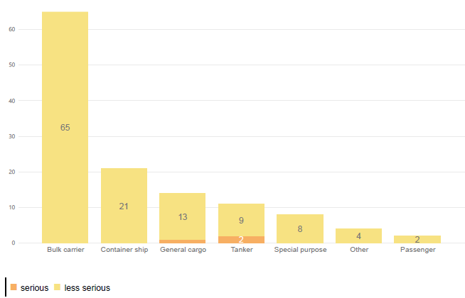 Figure 28. Operational-related incidents by vessel type and incident severity (2019)