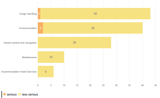 Figure 29. Level 2 coding of incidents with an operational component, by severity (2019)