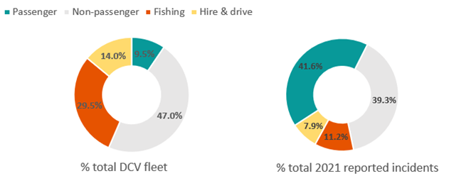 Figure 2: Comparison of proportions, DCV fleet and marine incidents by vessel class (2021)