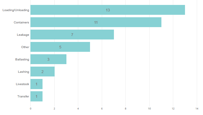 Figure 30. Level 3 for cargo handling operational incidents (2019)