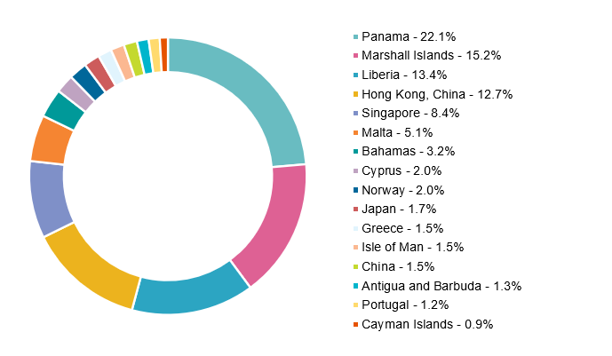 Figure 3 – Distribution of PSC inspections by flag State