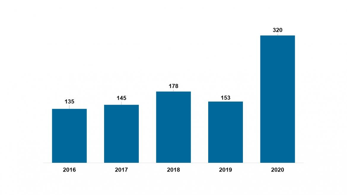 Figure 4. MLC complaints received by year 1