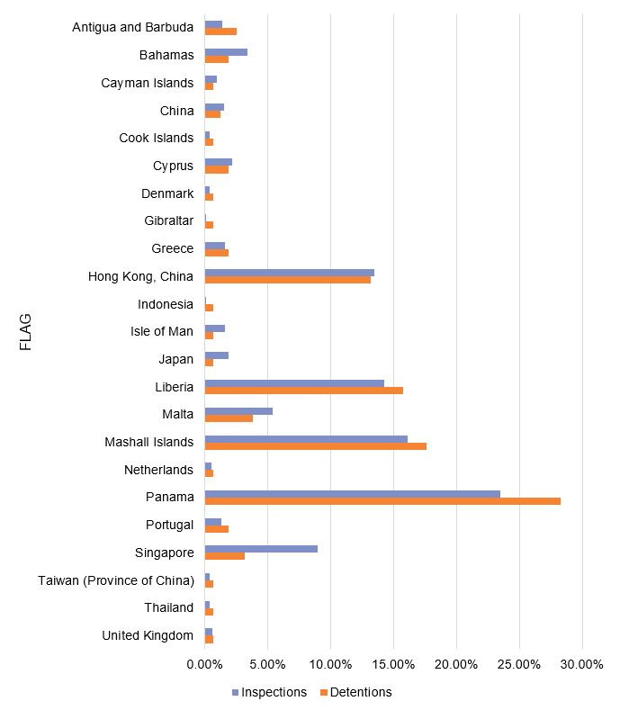 Figure 4 – Share of detentions compared to share of inspections