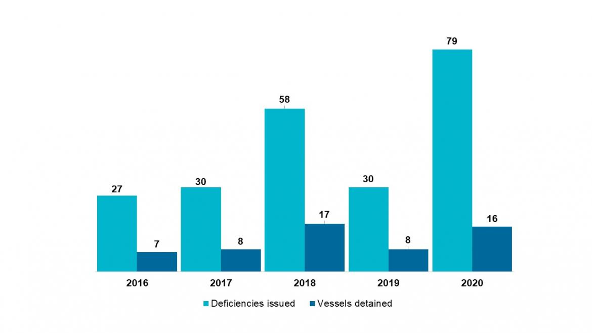 Figure 5. Breakdown of deficiencies and vessels detained as an outcome of MLC complaints received between 2016-2020