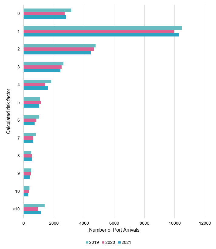 Figure 5 – Risk factor (RF) of arrivals – foreign-flagged ships