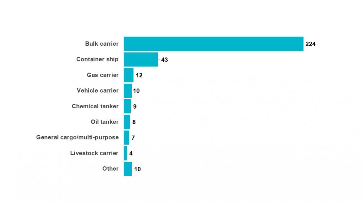 Figure 6. Breakdown of complaints received by vessel type for 2020.