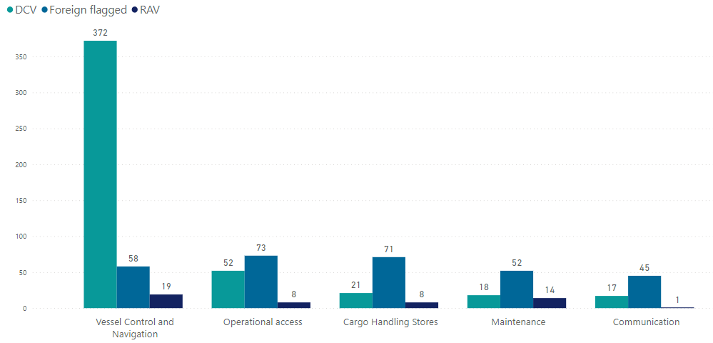 Figure 6: Top 5 Operational type incidents, distributed by sub-category with vessel group (2021)