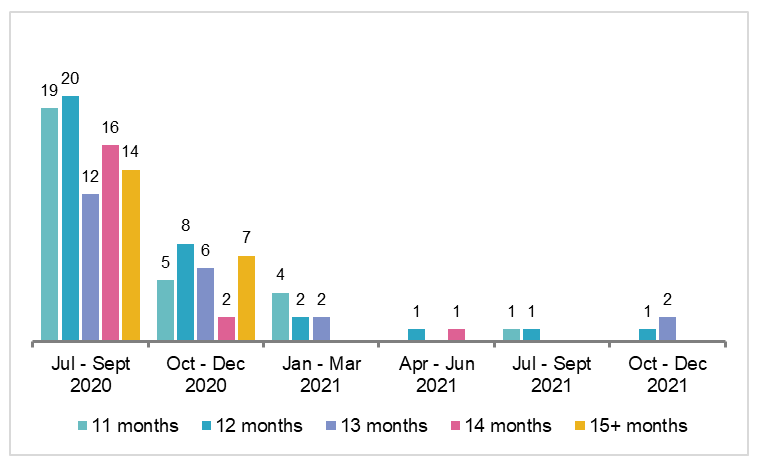 Figure 7 Length of time onboard for MLC complaints regarding repatriation from July 2020– December 2021