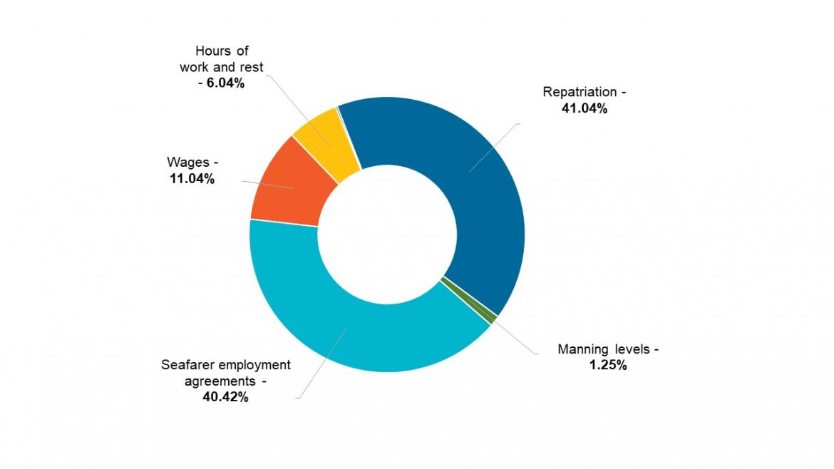 Figure 9. Breakdown of Title 2 by regulation for 2020