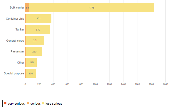 Figure 9. Number of reported incidents by vessel type and severity (2019)