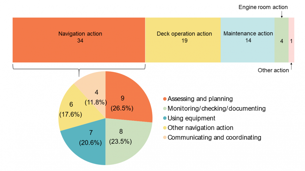 Figure 30. Breakdown of People categories with a focus on navigation action