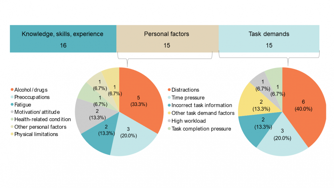 Figure 31. Breakdown of on board conditions categories with a focus on personal factors and task demands