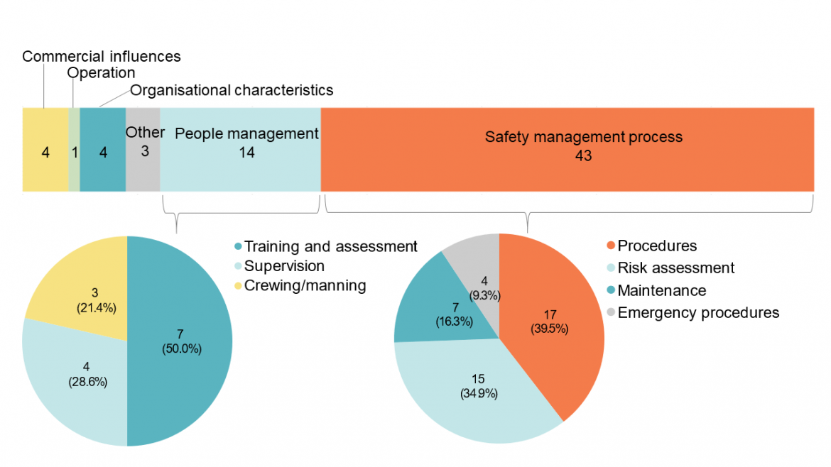 Figure 32. Internal organisational influences