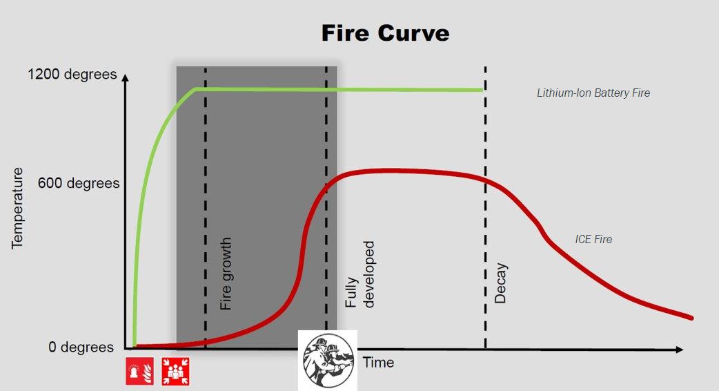 Figure 1: Time taken to reach maximum fire potential. Diagram courtesy of Brookes Bell.