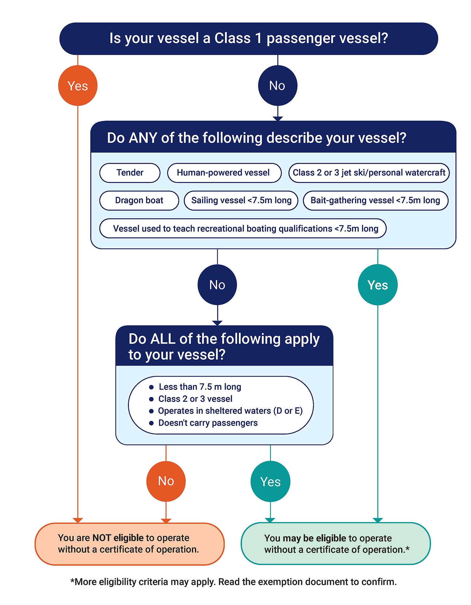 Flowchart illustrating which domestic commercial vessels (DCVs) are eligible to operate without a certificate of operation under exemption 03. See below for full description.