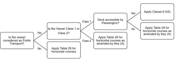 Flowchart determines requirements for a vessel classified as public transport. Yes/no branches assess Vessel Class 1 or 2 and passenger accessibility, directing cases to Clause 6.4(5) or Table 29 for horizontal courses as amended by Key (A).