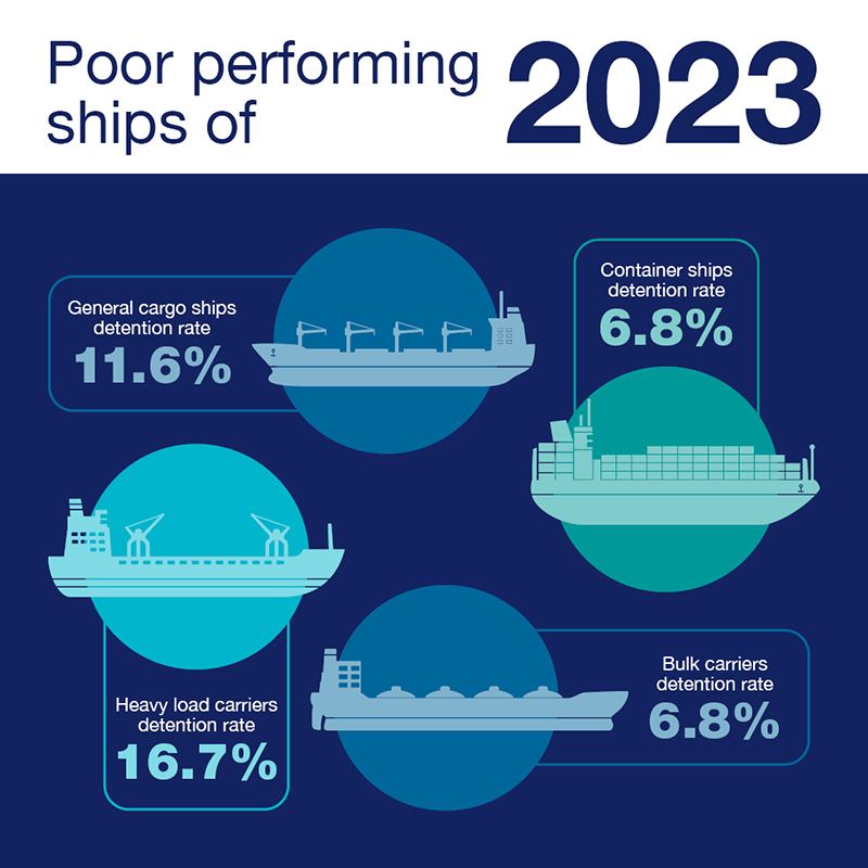 alt="an infographic of poor performing ships indicating  an 11.6% detention rate for General cargo ships, a 6.8% detention rate for cargo ships, a 16.7% detention rate for heavy load carriers and a 6.8% detention rate for bulk carriers