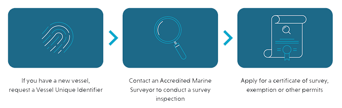 Before you begin operating your vessel, the following requirements must be in place, unless you have an exemption: a unique vessel identifier, which must be displayed on the vessel a certificate of survey a certificate of operation a safety management sy