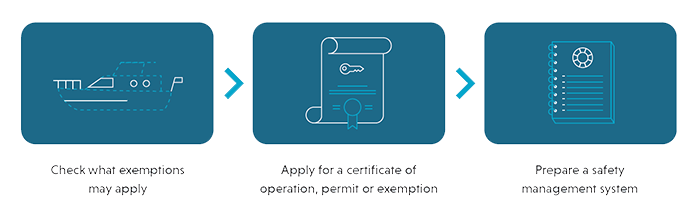 Ship, certificate and book icons; steps are explained below.