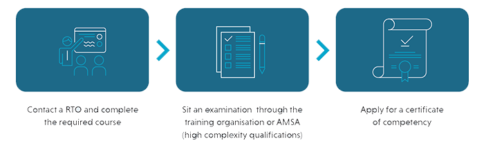 Classroom, paperwork, certification icons; steps explained below.