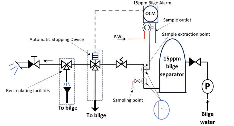 This figure depicts the standard installation layout for oil filtering equipment approved under MEPC.107(49). On the right, bilge water is drawn by a pump into the 15 ppm bilge separator, which processes oily water to meet MARPOL Annex I discharge standards. A sample line (shown in red) extracts effluent from the separator and delivers it to the oil content monitor (OCM) and bilge alarm for continuous monitoring. The OCM is connected to a fresh water flushing line for cleaning and calibration, which must activate the alarm and stopping device when opened. The discharge line incorporates an automatic stopping device (three-way valve) that diverts flow back to the bilge if oil content exceeds 15 ppm. Recirculating facilities are provided to return effluent to the bilge tank for reprocessing. The arrangement includes valves for sampling and sealing points to prevent manipulation, ensuring compliance with MEPC.107(49) requirements for representative sampling, alarm activation, and fail-safe operation. Dashed grey lines indicate control connections between the OCM and stopping device.