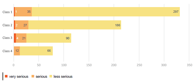 Figure 9. Incidents by vessel class and incident severity