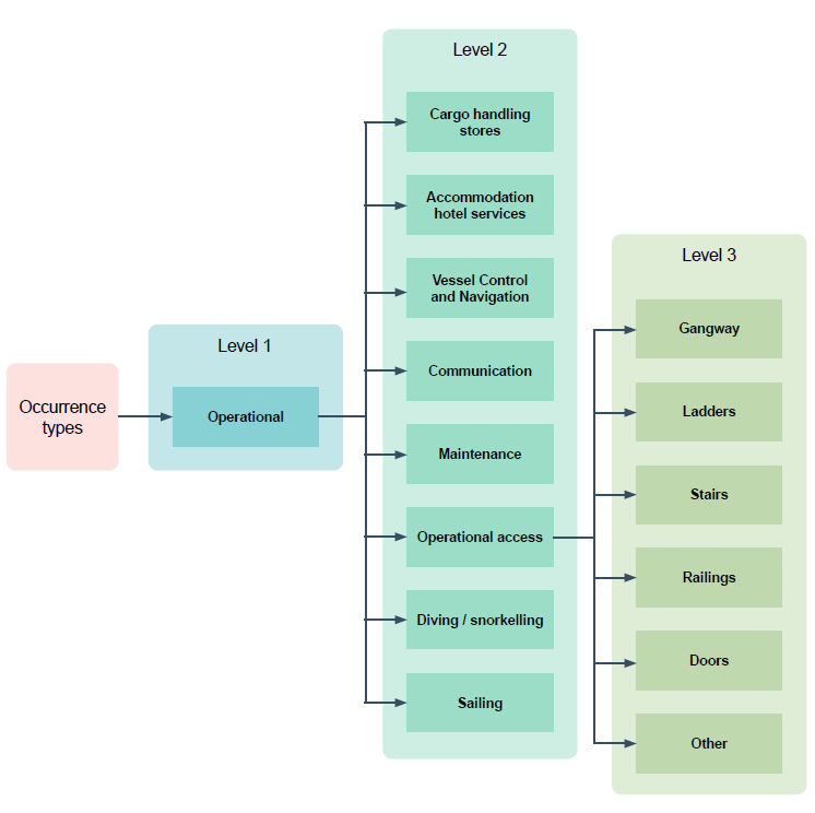 Figure 10. An example of the level 1 ‘Operational’ occurrence type expanded into its level 2 and level 3 occurrence types.