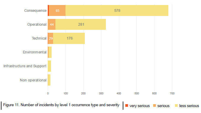 Figure 11. Number of incidents by level 1 occurrence type and severity