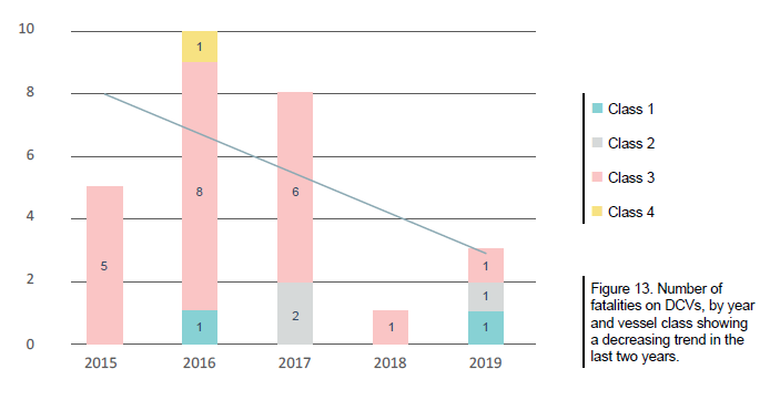 Figure 13. Number of fatalities on DCVs, by year and vessel class showing a decreasing trend in the last two years.