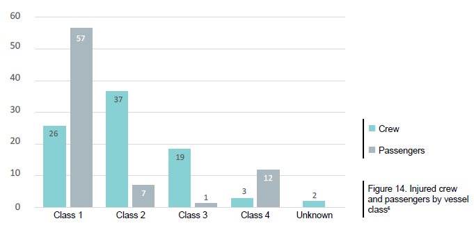 Figure 14. Injured crew and passengers by vessel class