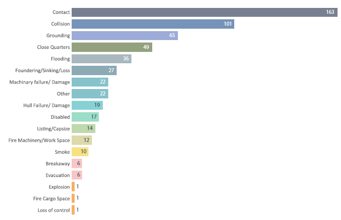 Figure 18. Frequency of vessel consequences