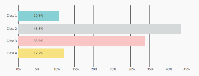 Figure 1. Distribution of DCV fleet by vessel class (April 2020)