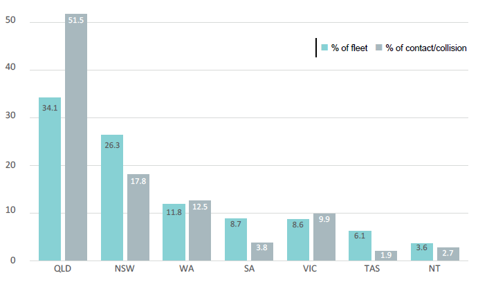 Figure 19. Proportion of fleet and contacts/collisions reported by state