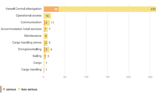 Figure 20. Number of incidents by operational occurrence type and severity