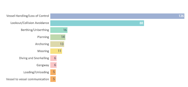 Figure 21. Top 10 most commonly occurring operational related factors.