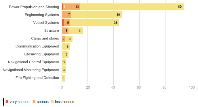 Figure 22. Number of incidents categorised by technical occurrence type and severity