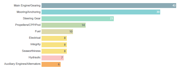 Figure 23. Top 10 most frequently occurring equipment failures/faults reported