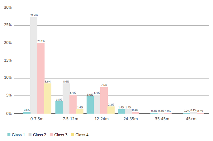 Figure 3. Distribution of DCV fleet by vessel class and length