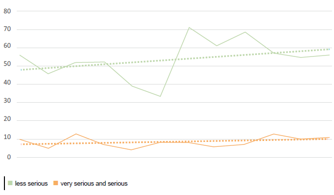 Figure 8. Monthly incidents reported and trend line by severity