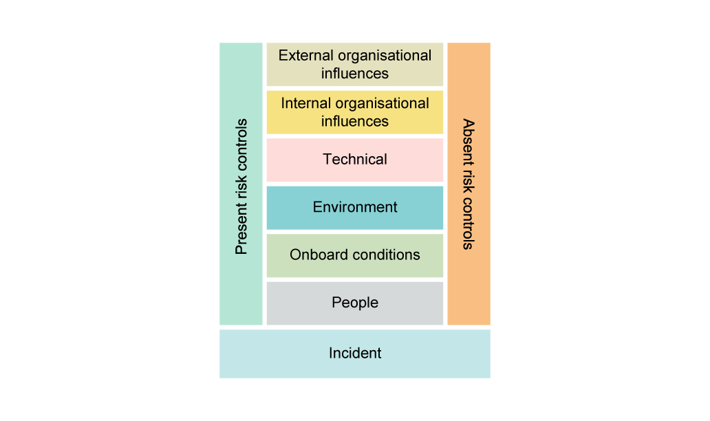 Figure 25: Safety framework used to analyse investigation reports