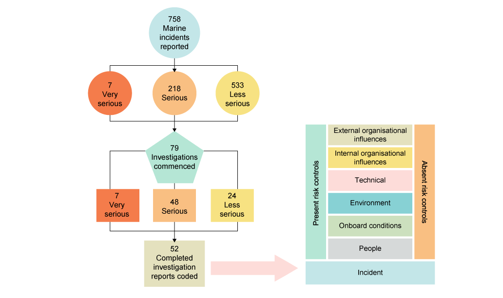 Figure 27: Reported marine incidents to investigations to final coding using safety framework