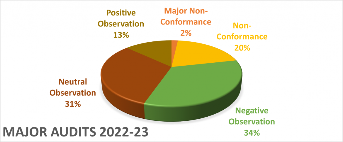 Pie chart showing major AMSA audits 2022-2023