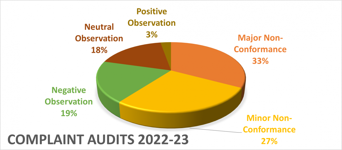 Pie chart showing AMSA complaint audits 2022-2023
